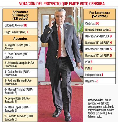 VOTACIÓN DEL PROYECTO QUE EMITE VOTO CENSURA