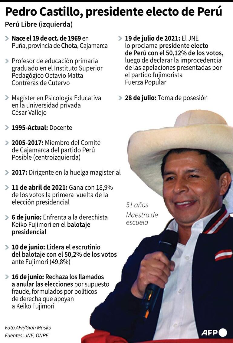 Ficha de Pedro Castillo, presidente electo de Perú - AFP / AFP