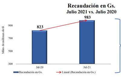 Parte del informe de recaudación de la DNA.