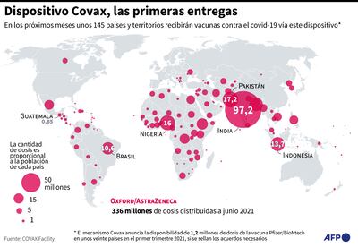 DISPOSITIVO COVAX, LAS PRIMERAS ENTREGAS