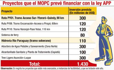 Proyectos que el MOPC prevé financiar con la ley APP