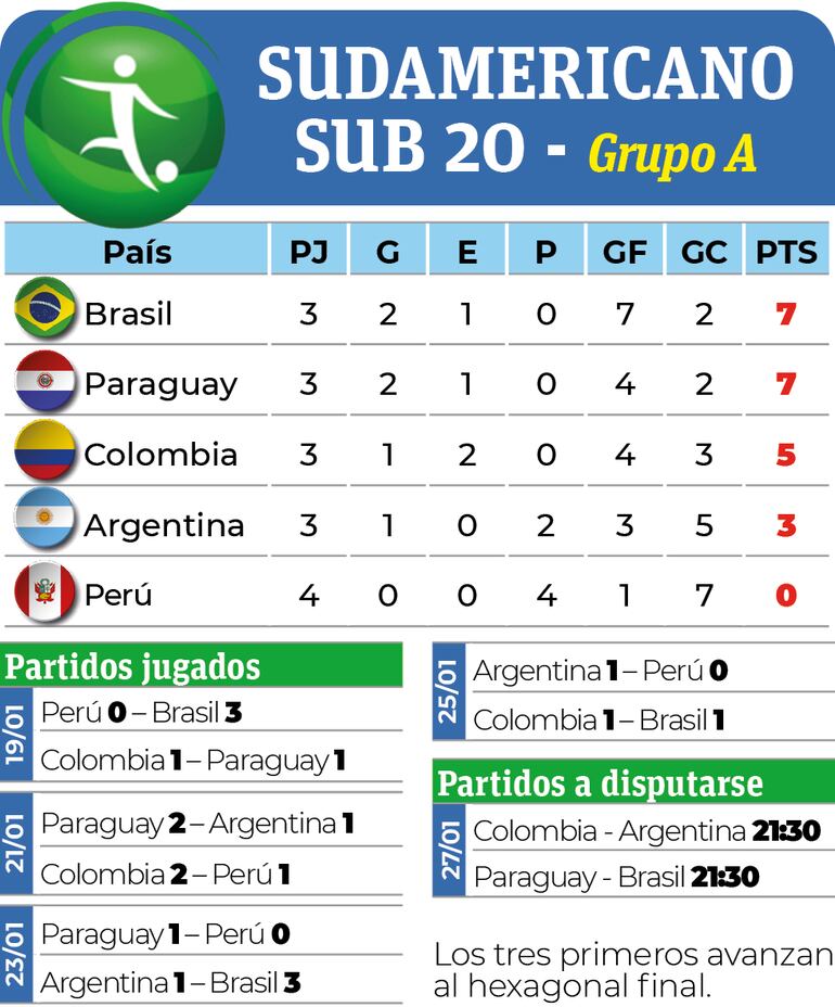 Clasificación y calendario del Grupo A