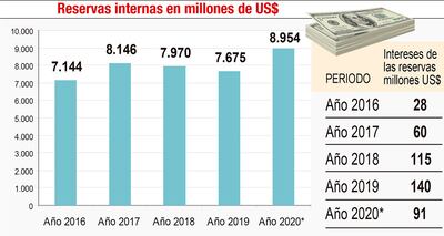 RESERVAS INTERNAS EN MILLONES DE US$