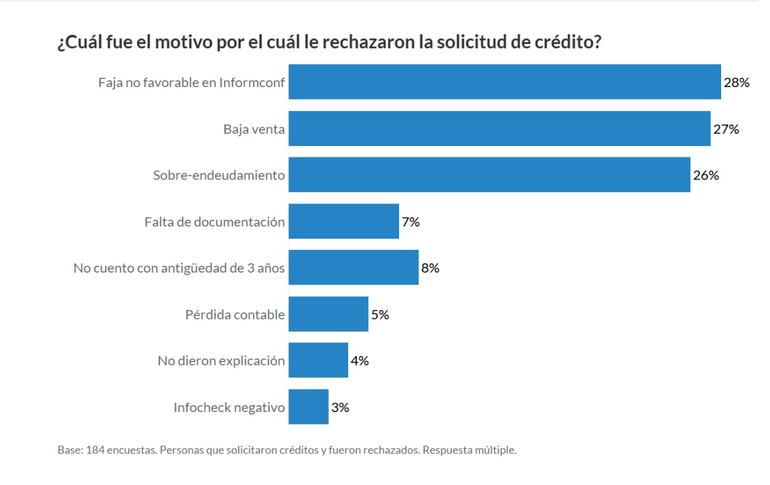 Varios motivos alegan los entes financieros para no prestar dinero a las mipymes, entre ellos, el sobreendeudamiento. Precisamente, para este segmento es que se creó supuestamente el Fogapy.
