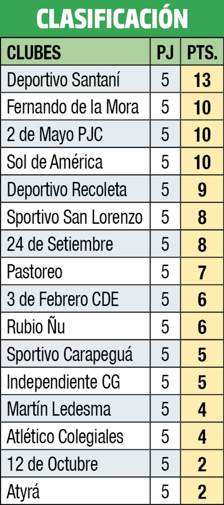 Clasificación - División Intermedia 2023