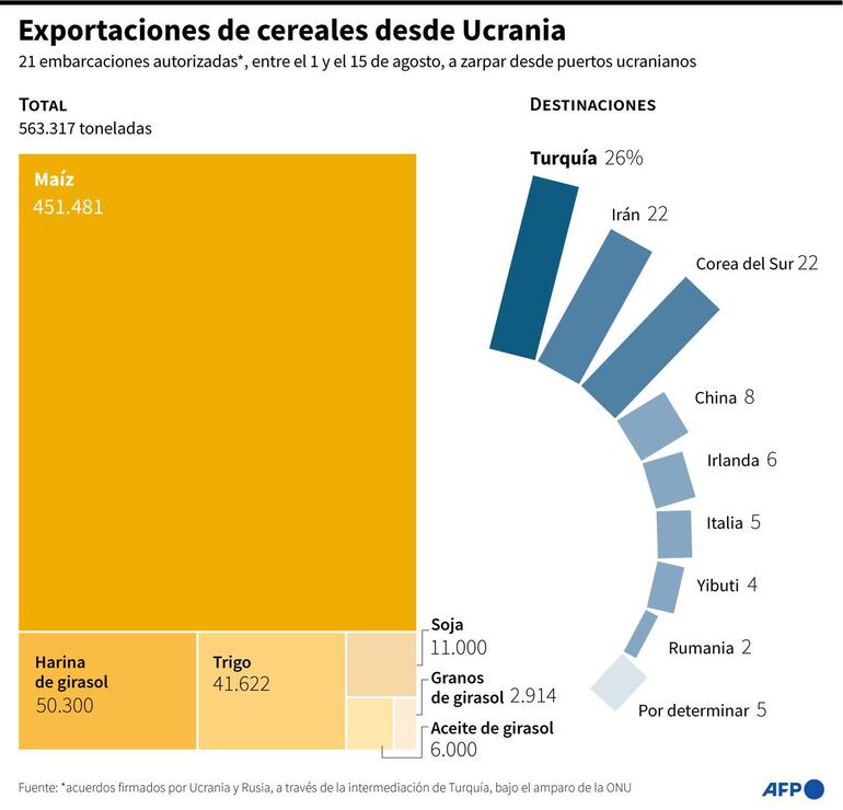 Infografía con los tipos de cereales y productos transportados por 21 embarcaciones autorizadas desde los puertos ucranianos entre el 1 y el 15 de agosto, así como las principales destinaciones de estos productos - AFP / AFP