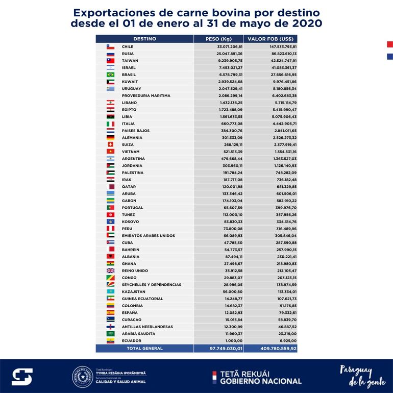 Informe del Senacsa, de la exportación de carne bovina a diferentes mercados.