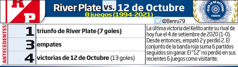 Datos estadísticos de partidos entre River Plate y 12 de Octubre
