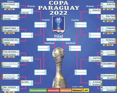 Cuadro de desarrollo de la Copa Paraguay