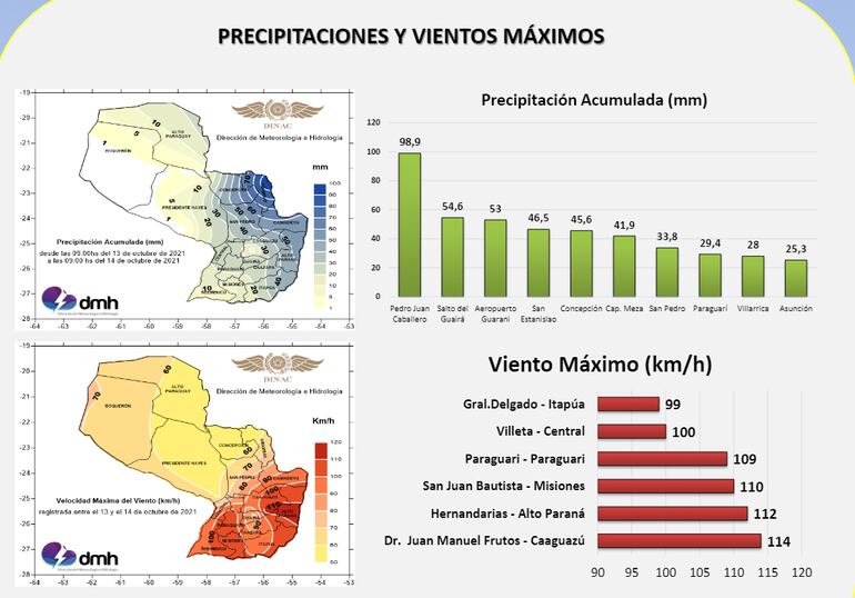 Velocidad de los vientos y precipitaciones acumuladas