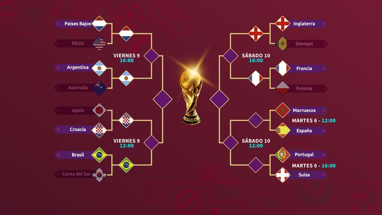 El cuadro de los cuartos de final del Mundial Qatar 2022.
