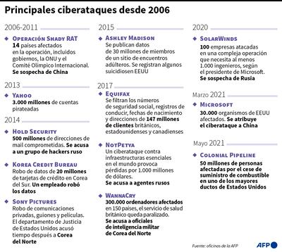 PRINCIPALES CIBERATAQUES DESDE 2006