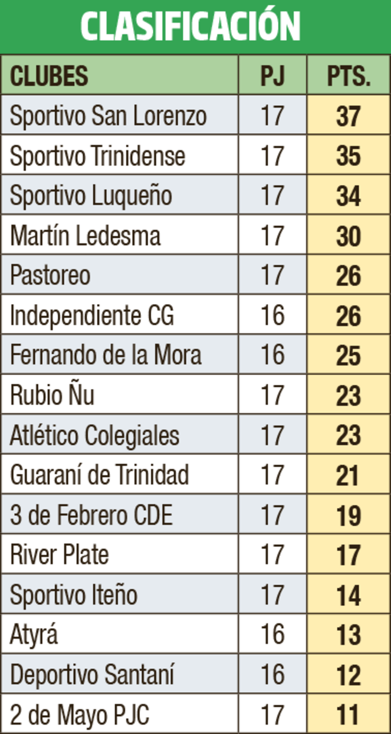 Clasificación - División Intermedia 2022