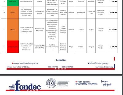 La adjudicación a Osvaldo Sosa forma parte de una extensa lista divulgada por Fondec.