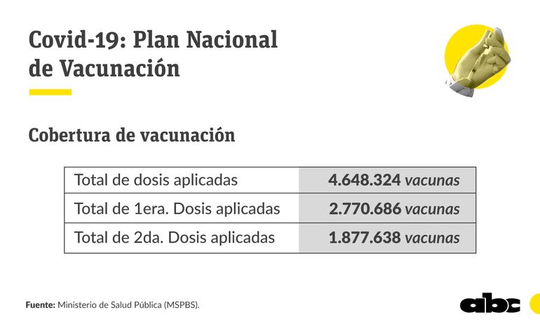 Según el PAI, desde el inicio de la vacunación anticovid en febrero de este año, ya se aplicaron poco más de 4.600.000 dosis del antiviral. 
