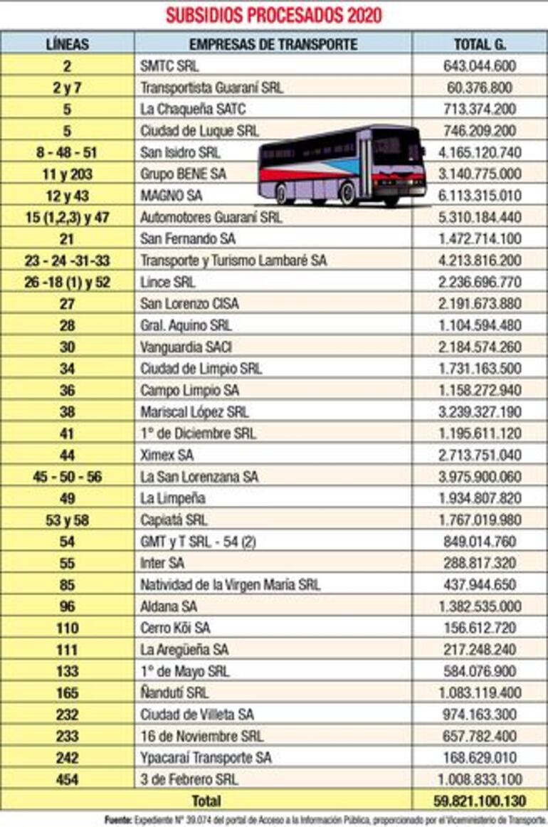 Lista de empresas y montos que recibió en concepto de subsidios en 2020, según reportó el Viceministerio de Transporte, tras una solicitud vía el portal de Acceso a Información Pública (expediente N° 39.074).