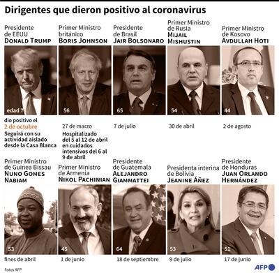 DIRIGENTES QUE DIERON POSITIVO AL CORONAVIRUS