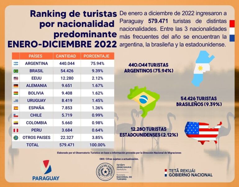 Ranking de turistas por nacionalidad predominante en el 2022.