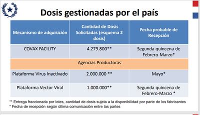 Dosis de vacunas anticovid gestionadas por Paraguay