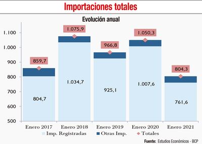 Importaciones totales