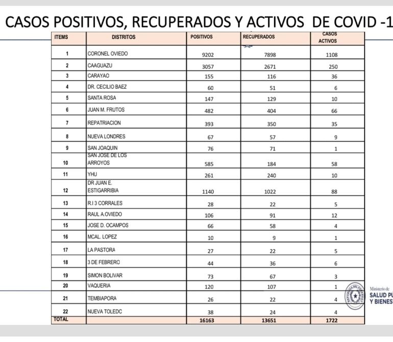 Cantidad de Camas ocupadas en el Departamento de Caaguazú
