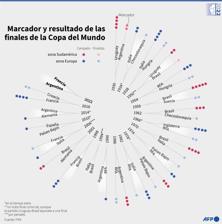 Marcador y resultado de las finales de Copa del Mundo de fútbol desde 193 - AFP / AFP / CLEA PECULIER