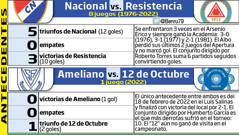 Historial de partidos de la ronda del viernes