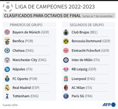Equipos clasificados para los octavos de final de la Liga de Campeones 2022-2023 - AFP / AFP