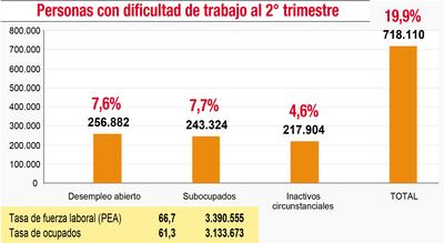 PERSONAS CON DIFICULTAD DE TRABAJO AL SEGUNDO TRIMESTRE