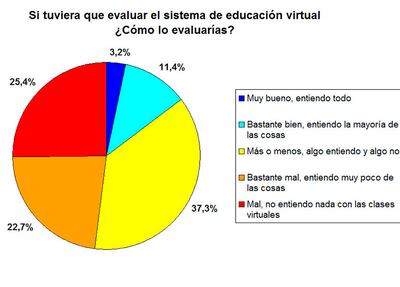 Resultado de la encuesta realizada por el Centro de Estudiantes del Paraguay (Unepy)  y de la que participaron 5.268 alumnos.