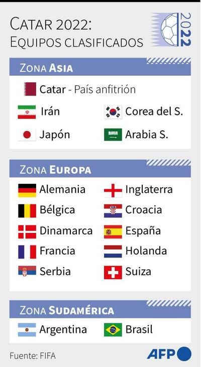 Los equipos ya clasificados para el Mundial de Catar de 2022 - AFP / AFP