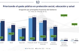 Gastos Administración Central por principales funciones del Gobierno, según datos de Situfin al mes de marzo