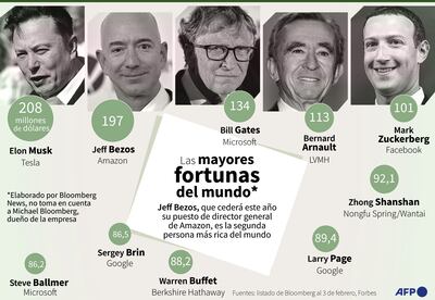 LAS MAYORES FORTUNAS DEL MUNDO