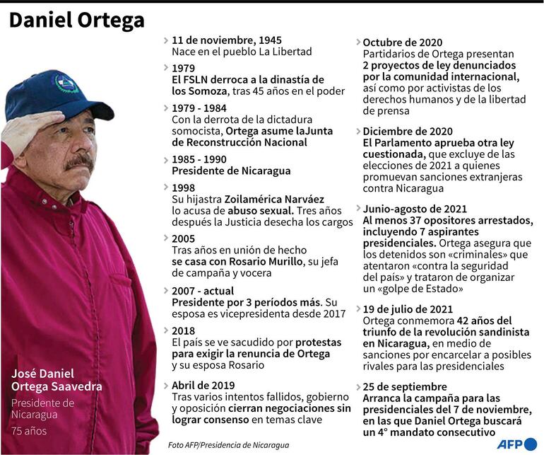 Ficha del presidente nicaragüense Daniel Ortega, que buscará un cuarto mandato consecutivo en las elecciones presidenciales del 7 de noviembre - AFP / AFP