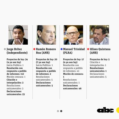 La cantidad de proyectos firmados por los diputados de Alto Paraná desde el inicio el mandato 2018-2023.