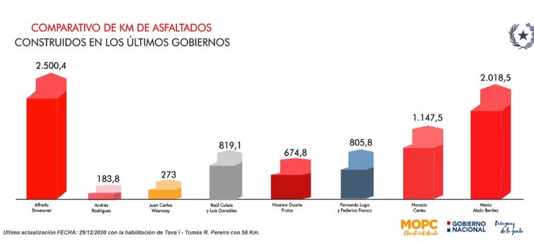 Comparativo exhibido por Abdo hoy en un acto oficial sobre rutas construidas.