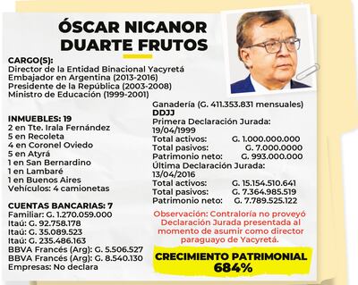 ÓSCAR NICANOR DUARTE FRUTOS