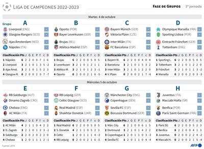 Programa y clasificaciones de la 3ª jornada de la fase de grupos de la Liga de Campeones 2022-2023 - AFP / AFP
