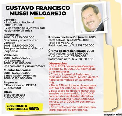 Impresentable duplicó su patrimonio