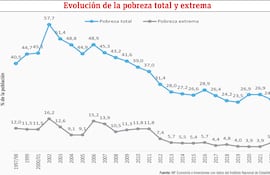 Evolución de la pobreza total y extrema