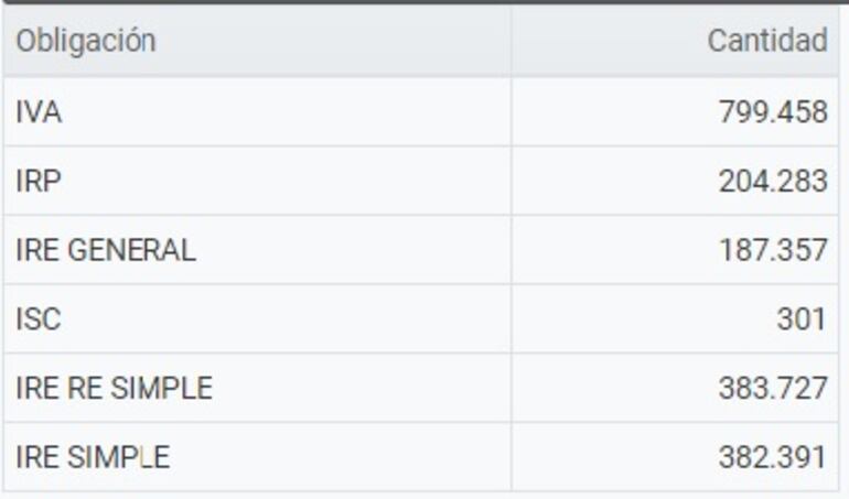 Cantidad de Contribuyentes por Obligación (datos al 25/02/22).