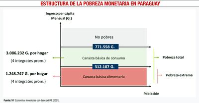 ESTRUCTURA DE LA POBREZA MONETARIA EN PARAGUAY