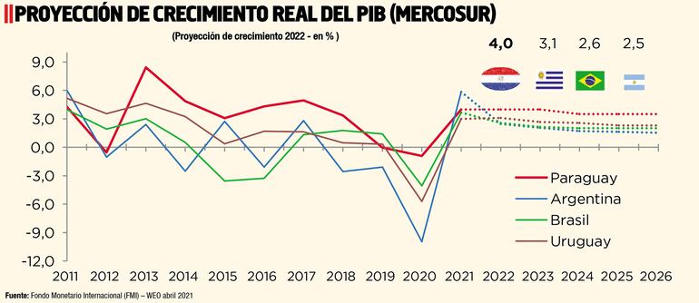 PROYECCIÓN DE CRECIMIENTO REAL DEL PIB (MERCOSUR)