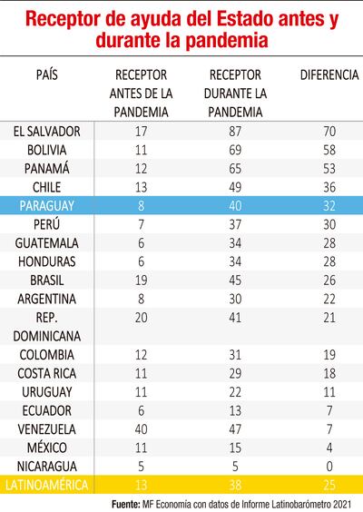 RECEPTOR DE AYUDA DEL ESTADO: ANTES Y DURANTE LA PANDEMIA