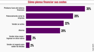 CÓMO PIENSA FINANCIAR SUS COSTOS