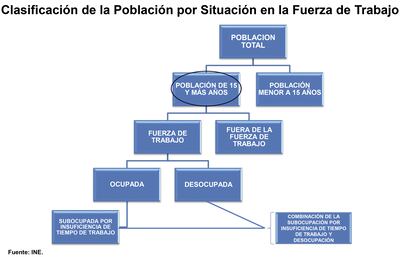 CLASIFICACIÓN DE LA POBLACIÓN POR SITUACIÓN EN LA FUERZA DE TRABAJO