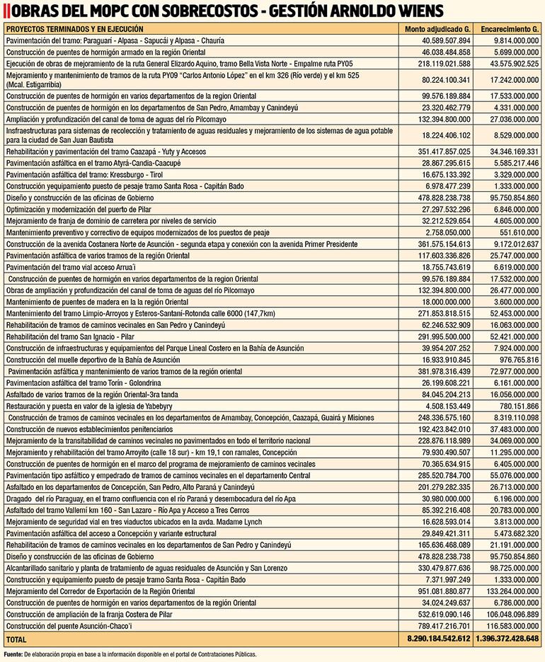 OBRAS DEL MOPC CON SOBRECOSTOS - GESTIÓN ARNOLDO WIENS