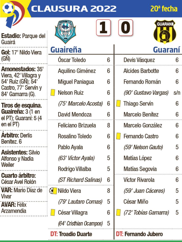 Detalles del duelo entre Guaireña y Guaraní, disputado ayer en Villarrica.