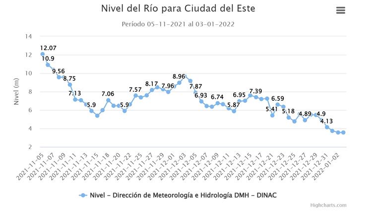 El nivel del río Paraná muestra un importante descenso.