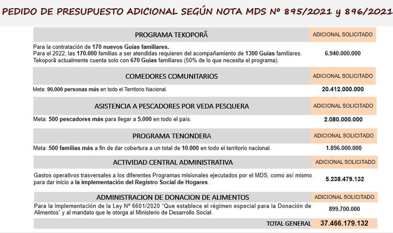 Parte del informe presentado por el Ministerio de Desarrollo Social ante la Comisión Bicameral de Presupuesto.